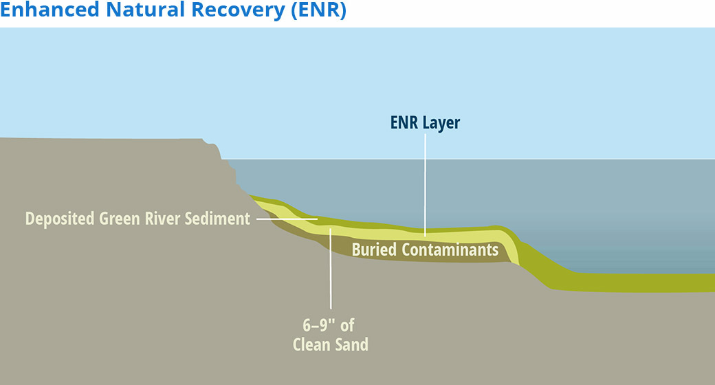 Enhanced Natural Recovery cleanup technique illustrated
