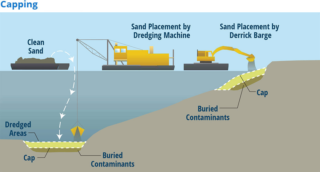 Illustration of the sediment cleanup Capping Technique